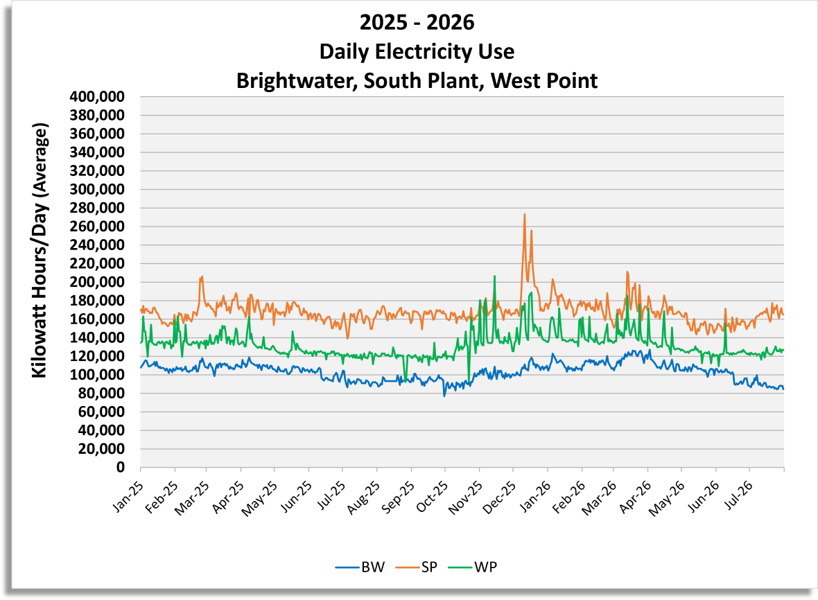 Daily Electricity use (Kilowatt hours / day) for Brightwater, South Plant and West Point
