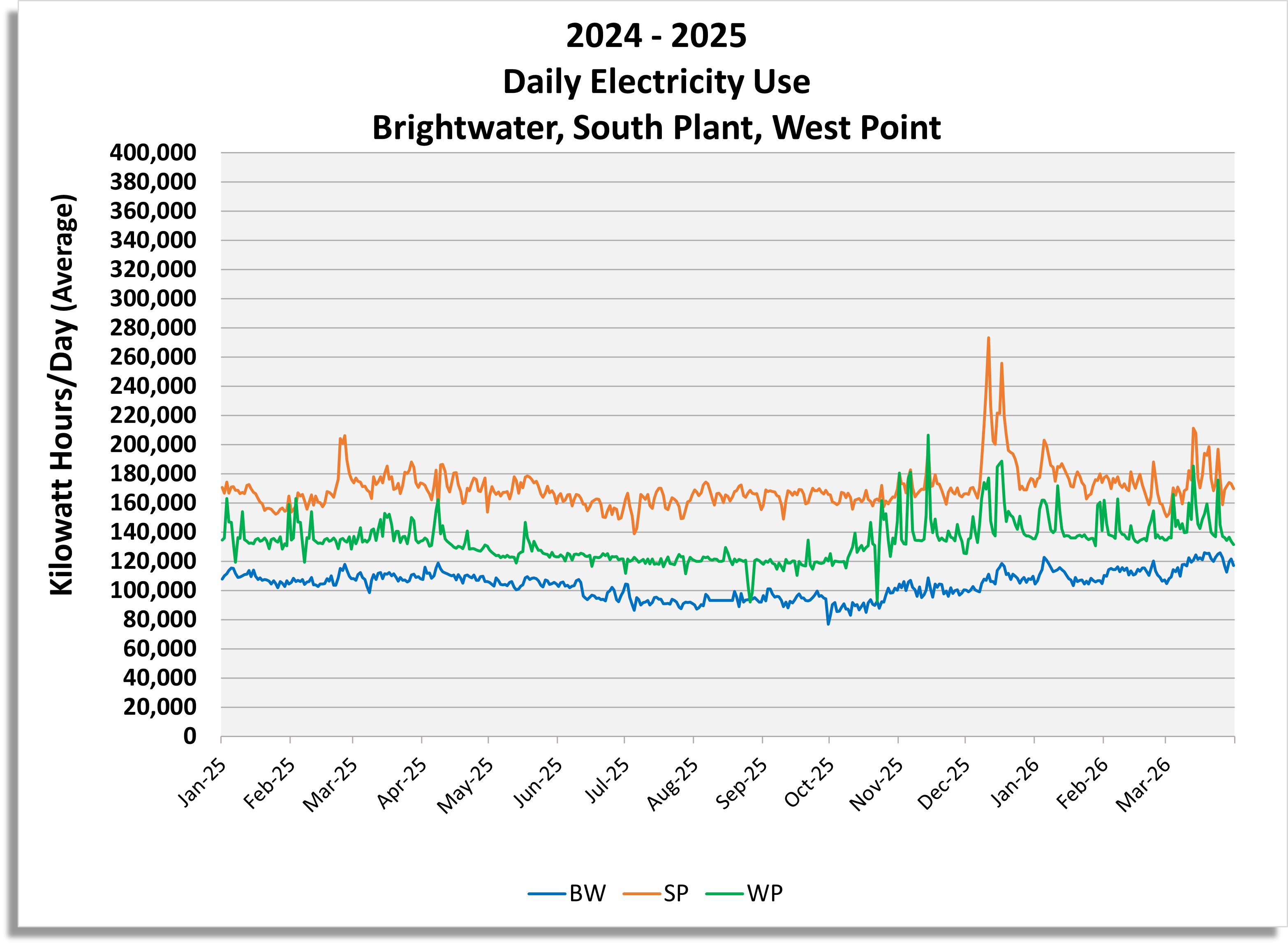 Daily Electricity use (Kilowatt hours / day) for Brightwater, South Plant and West Point