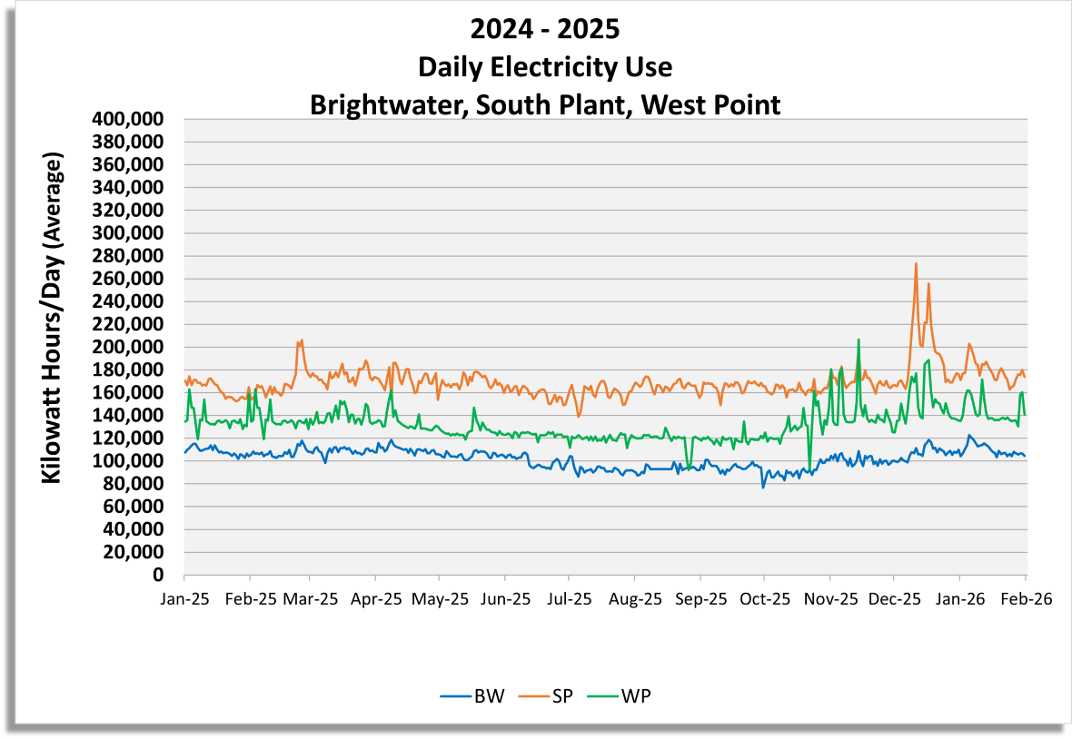 Daily Electricity use (Kilowatt hours / day) for Brightwater, South Plant and West Point