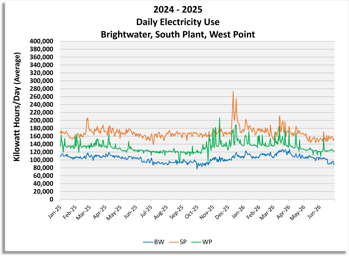 Daily Electricity use (Kilowatt hours / day) for Brightwater, South Plant and West Point