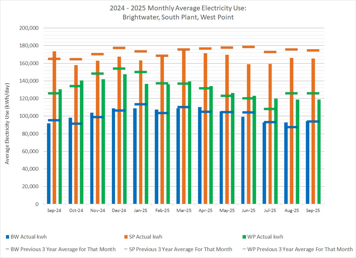 Monthly average electricity use (average electricity use at kWh/day) for Brightwater, South Plant and West Point