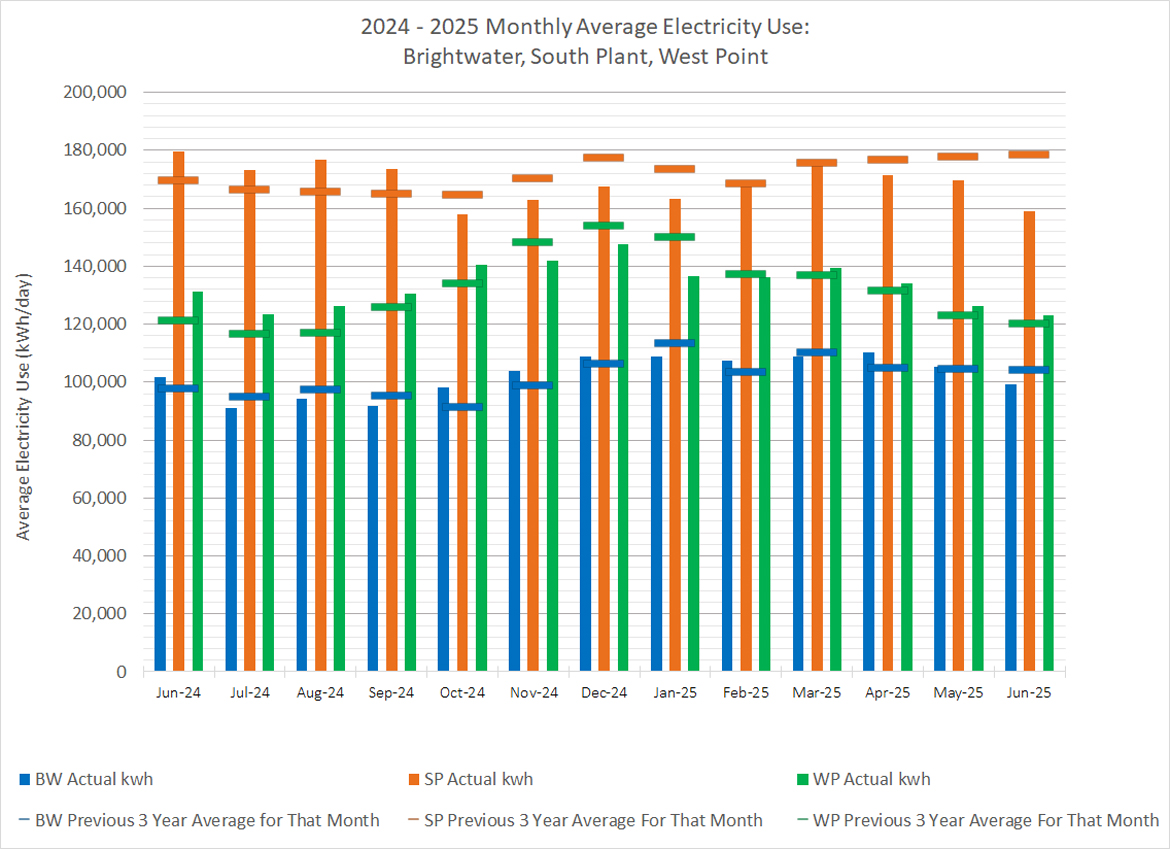 Monthly average electricity use (average electricity use at kWh/day) for Brightwater, South Plant and West Point