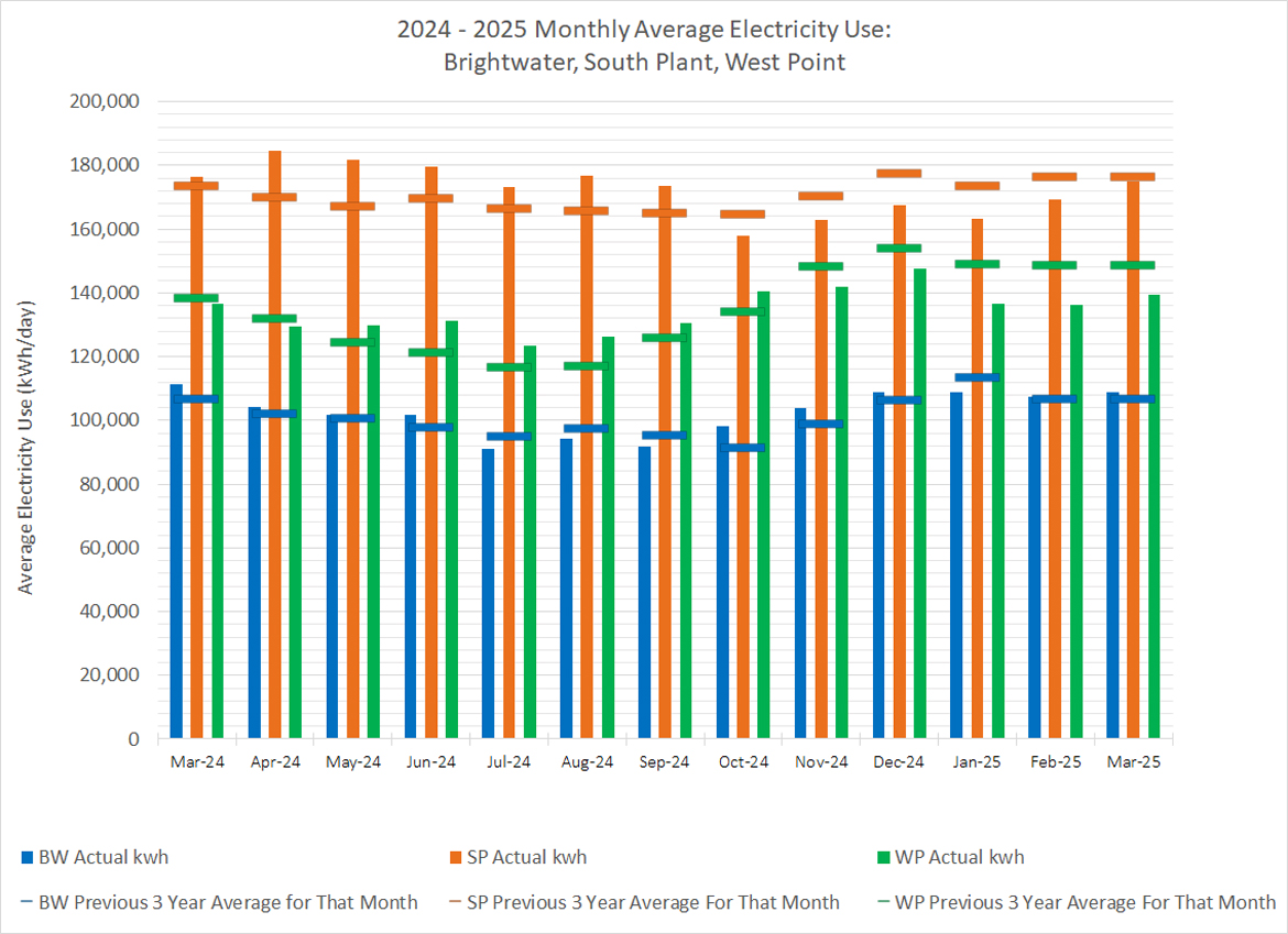 Monthly average electricity use (average electricity use at kWh/day) for Brightwater, South Plant and West Point