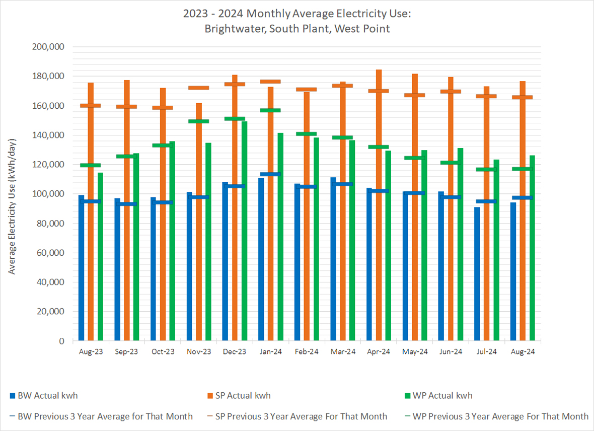 Monthly average electricity use (average electricity use at kWh/day) for Brightwater, South Plant and West Point