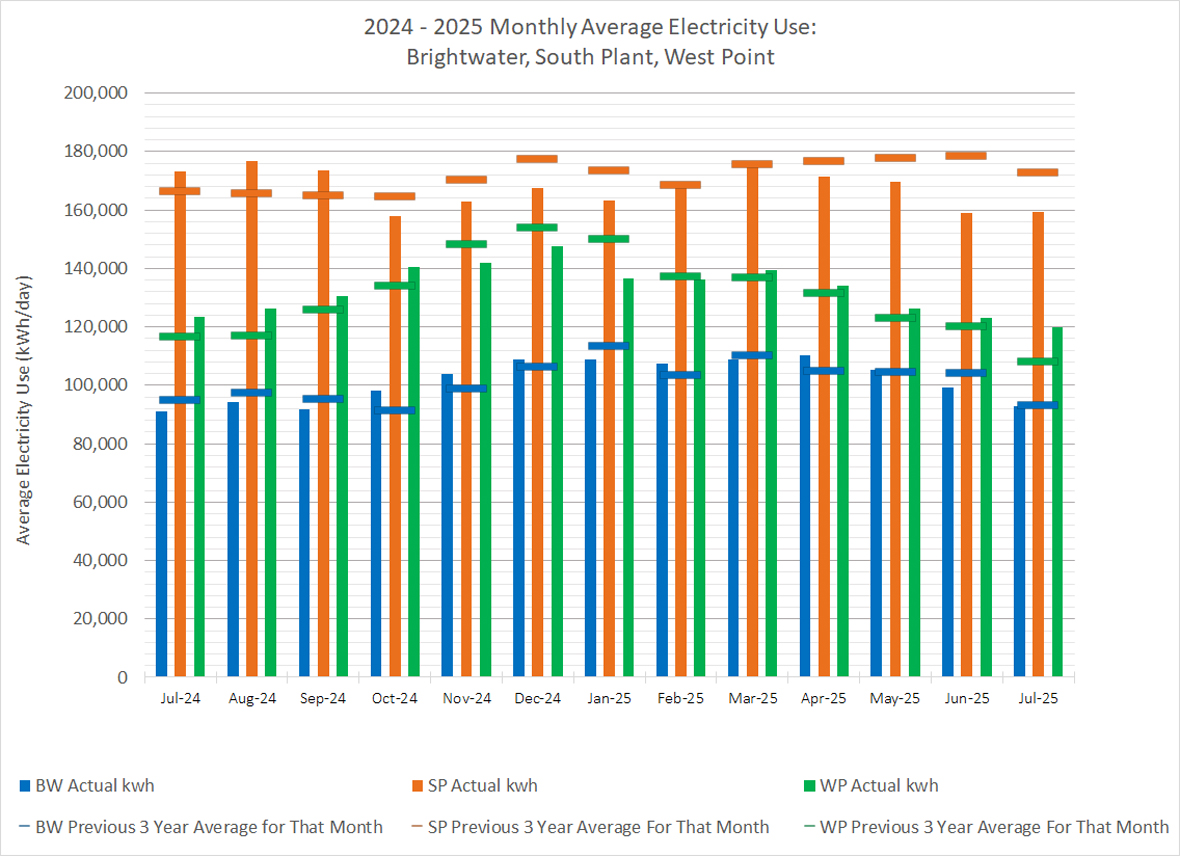 Monthly average electricity use (average electricity use at kWh/day) for Brightwater, South Plant and West Point