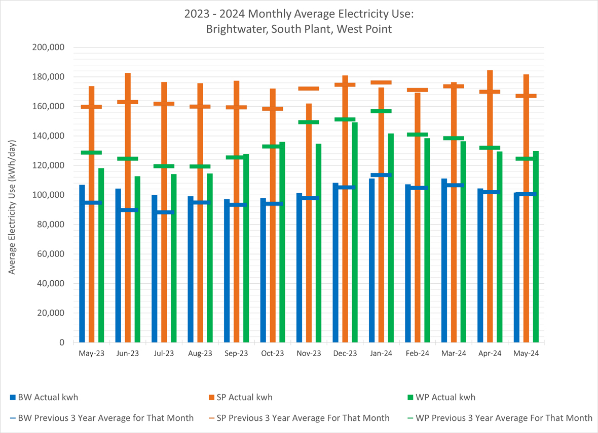 Monthly average electricity use (average electricity use at kWh/day) for Brightwater, South Plant and West Point