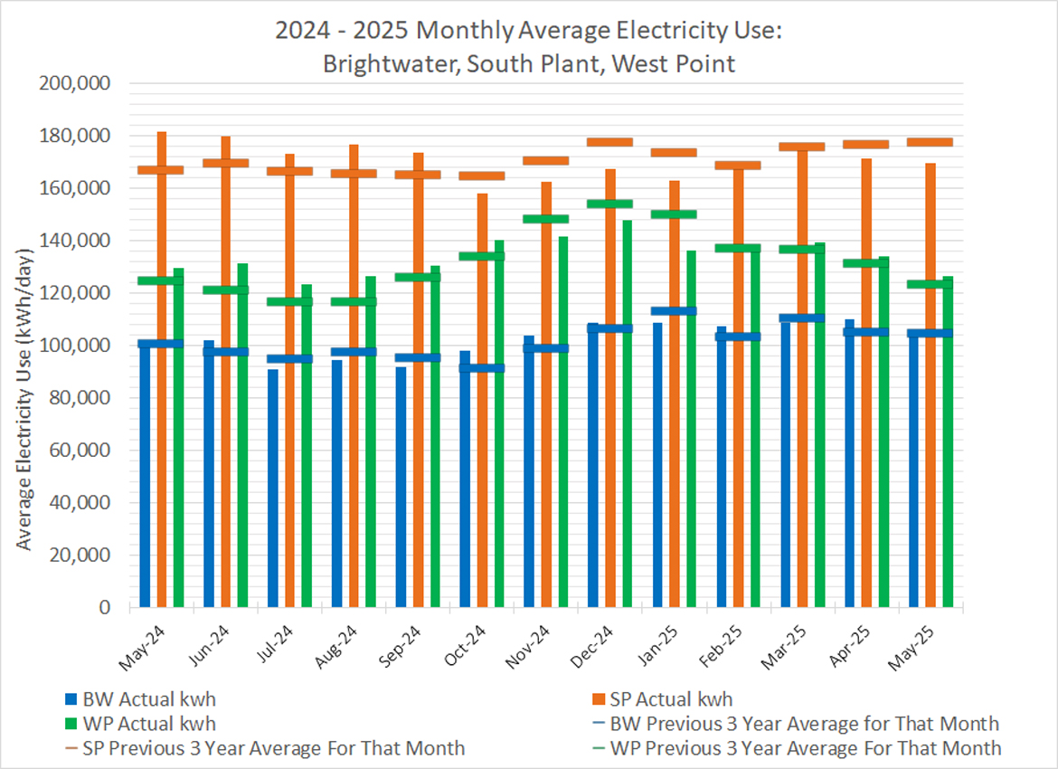 Monthly average electricity use (average electricity use at kWh/day) for Brightwater, South Plant and West Point