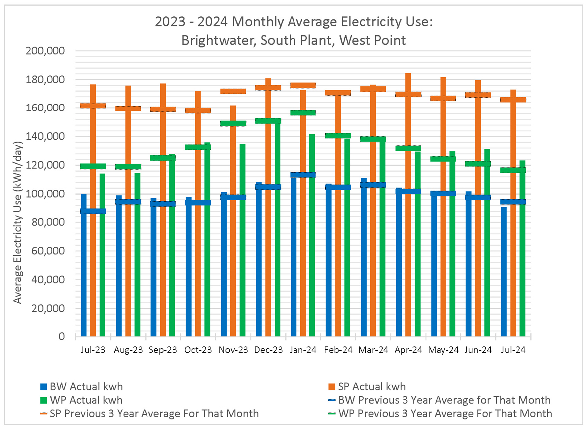 Monthly average electricity use (average electricity use at kWh/day) for Brightwater, South Plant and West Point