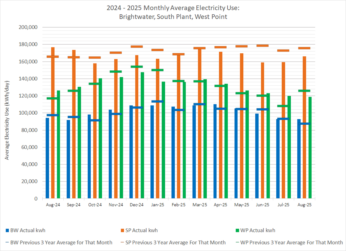 Monthly average electricity use (average electricity use at kWh/day) for Brightwater, South Plant and West Point