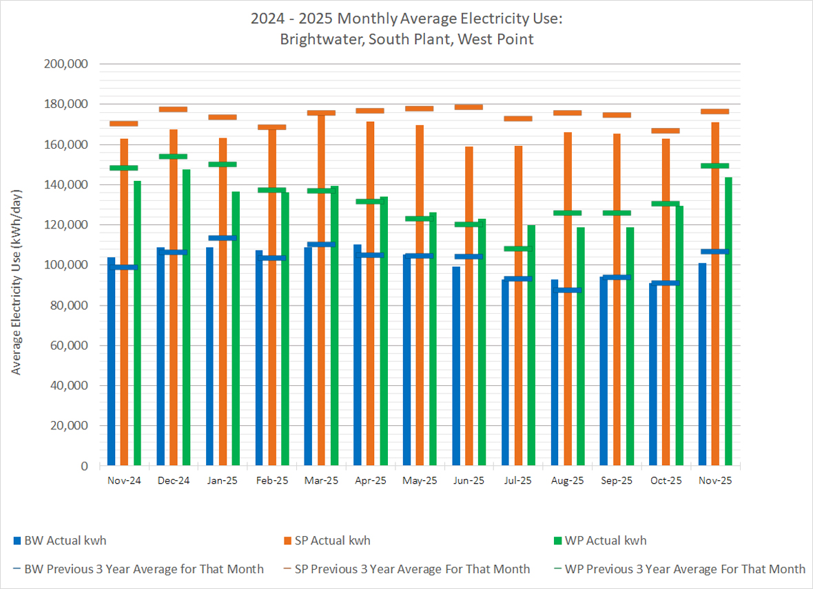 Monthly average electricity use (average electricity use at kWh/day) for Brightwater, South Plant and West Point