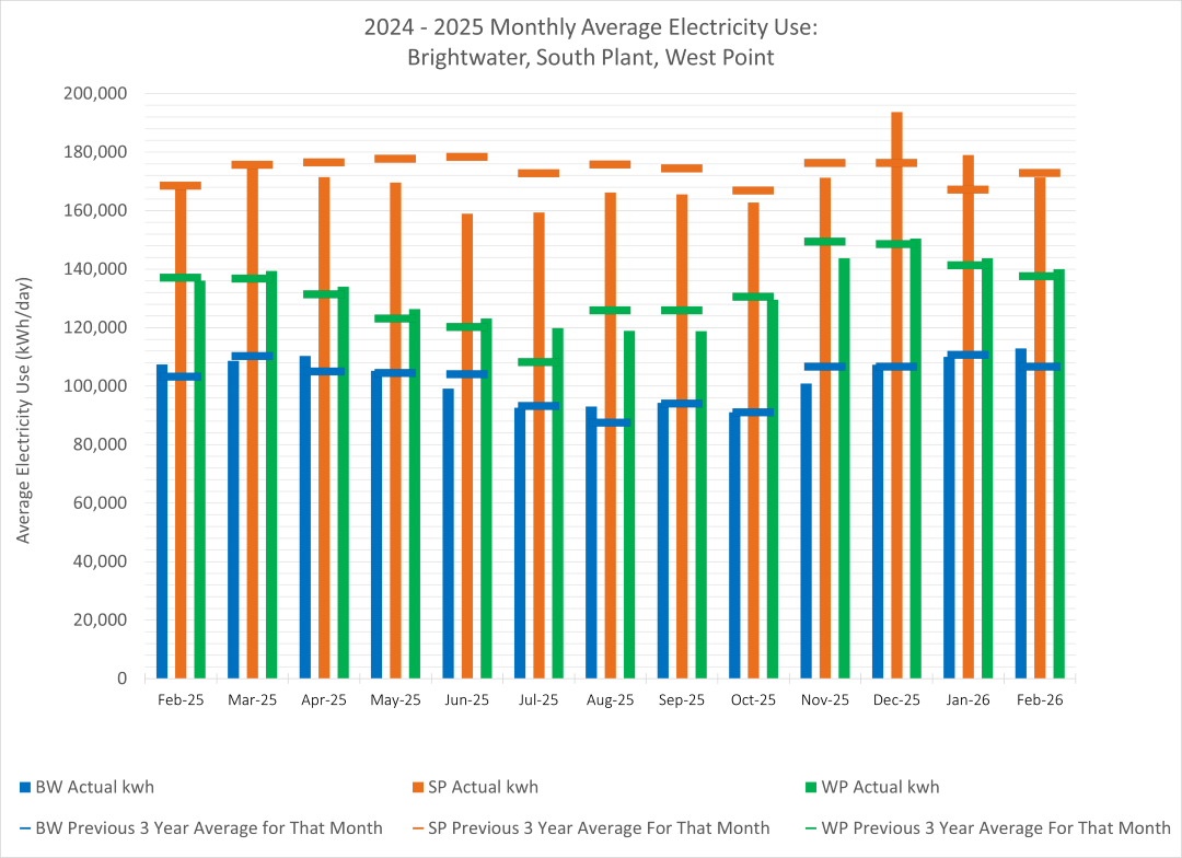 Monthly average electricity use (average electricity use at kWh/day) for Brightwater, South Plant and West Point