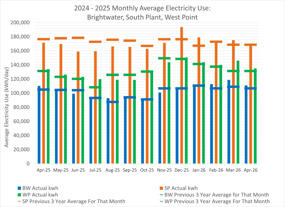 Monthly average electricity use (average electricity use at kWh/day) for Brightwater, South Plant and West Point