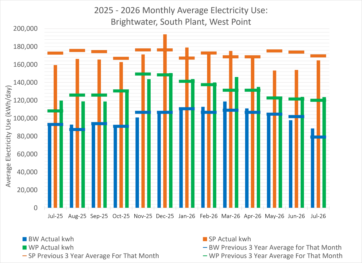 Monthly average electricity use (average electricity use at kWh/day) for Brightwater, South Plant and West Point