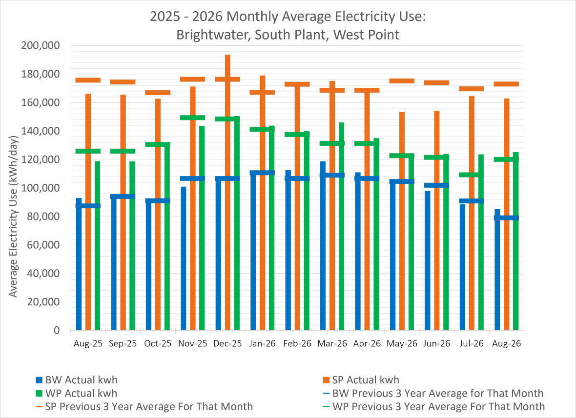 Monthly average electricity use (average electricity use at kWh/day) for Brightwater, South Plant and West Point