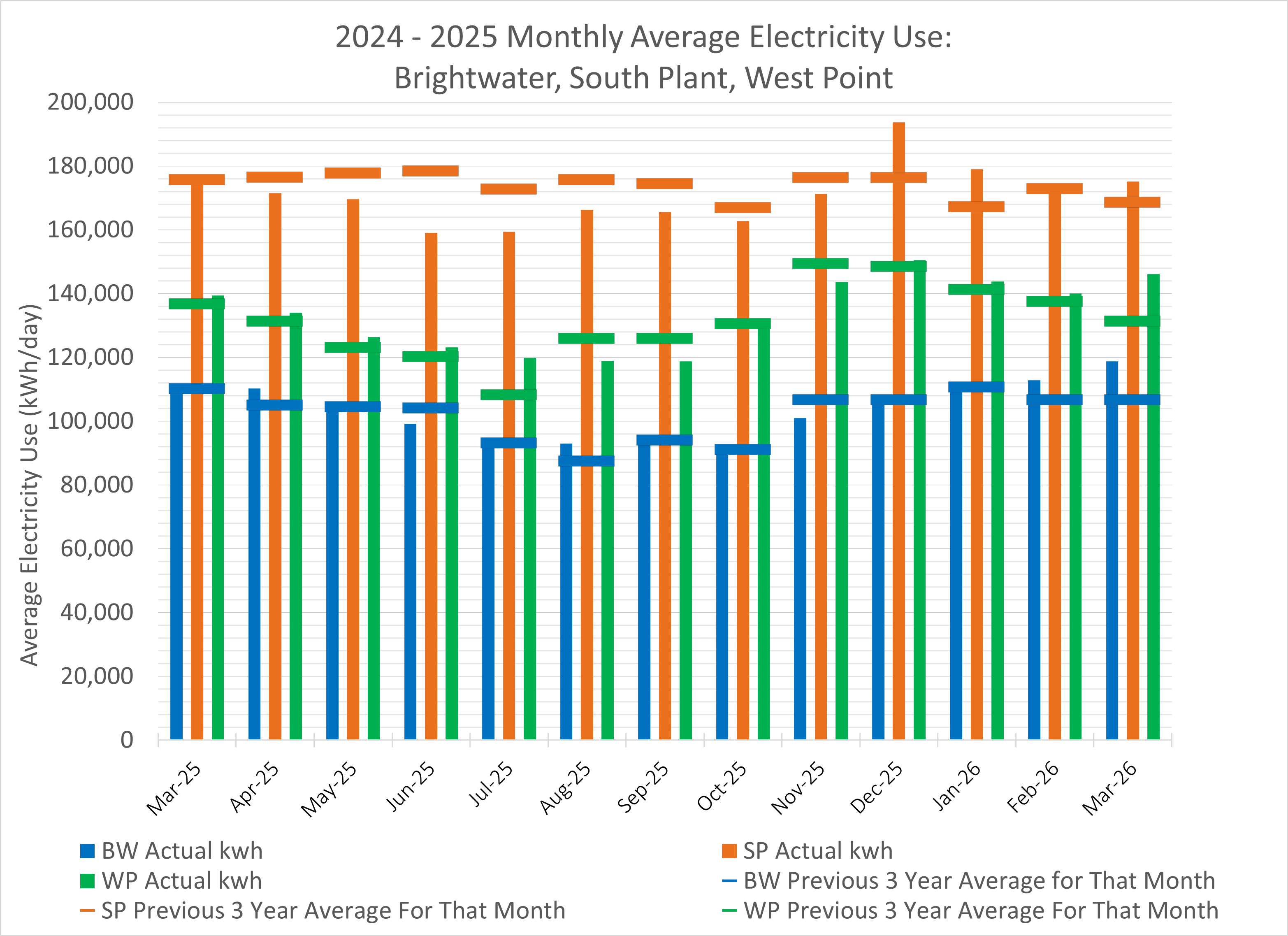 Monthly average electricity use (average electricity use at kWh/day) for Brightwater, South Plant and West Point