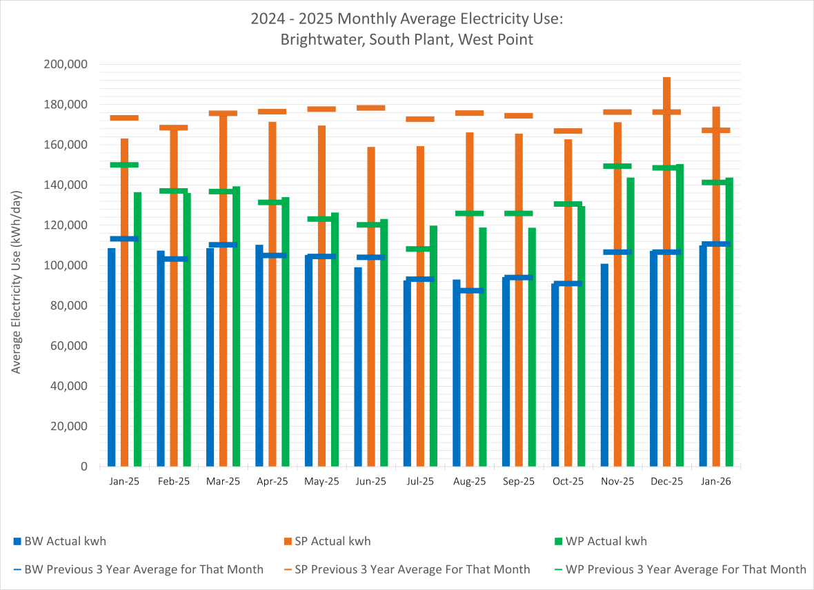 Monthly average electricity use (average electricity use at kWh/day) for Brightwater, South Plant and West Point