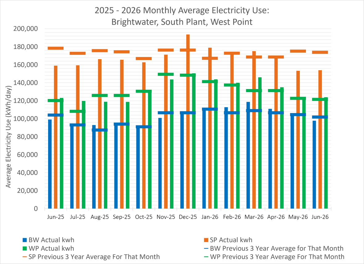 Monthly average electricity use (average electricity use at kWh/day) for Brightwater, South Plant and West Point