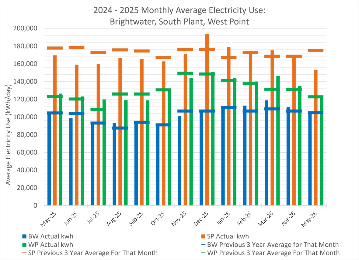Monthly average electricity use (average electricity use at kWh/day) for Brightwater, South Plant and West Point