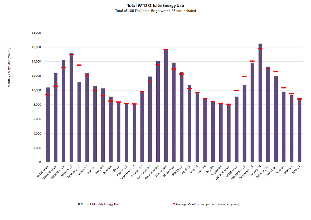 Total WTD offsite energy use (monthly energy use at mmBtu) - for a total of 106 facilities (Brightwater IPS not included)