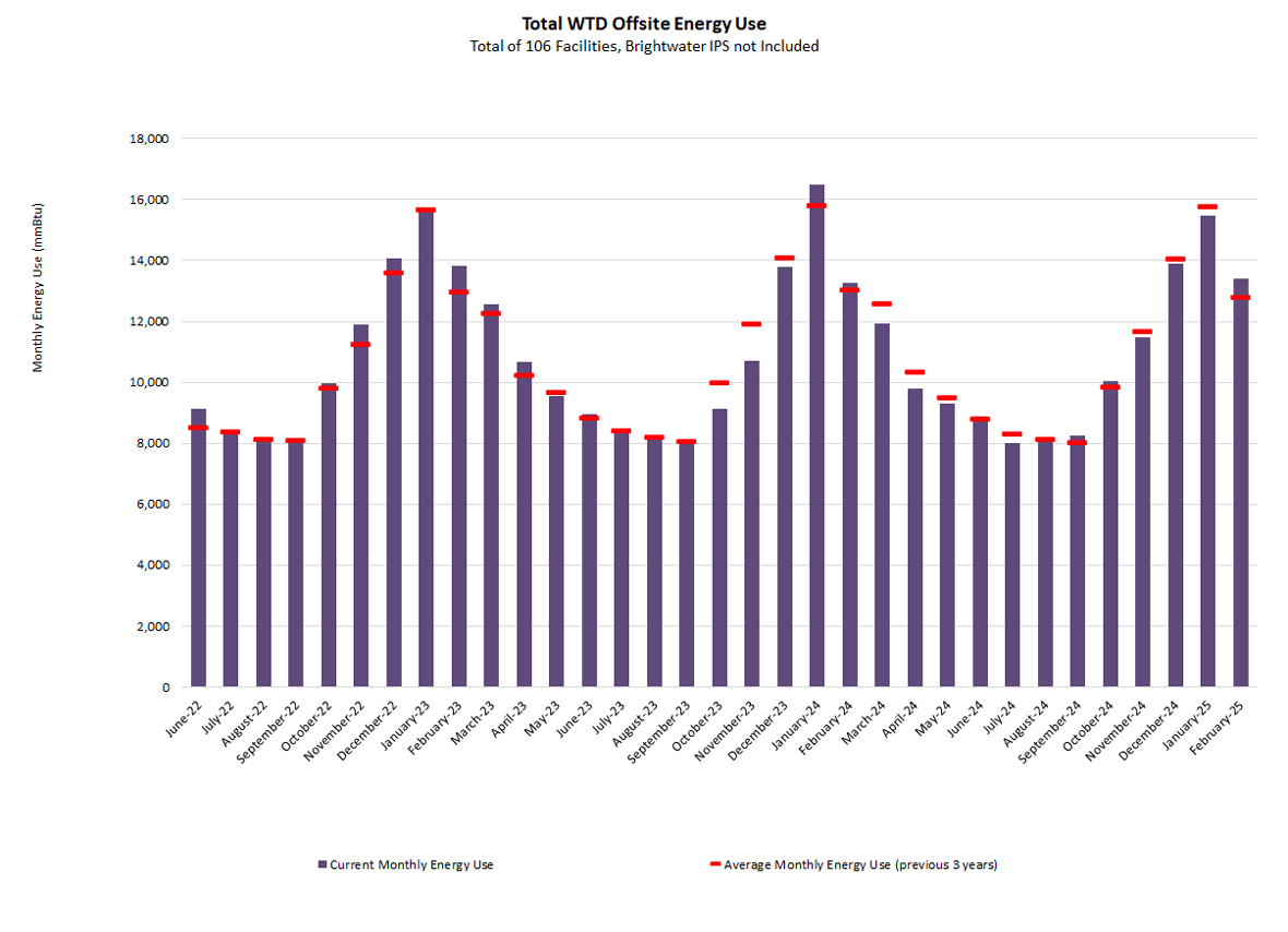Total WTD offsite energy use (monthly energy use at mmBtu) - for a total of 106 facilities (Brightwater IPS not included)