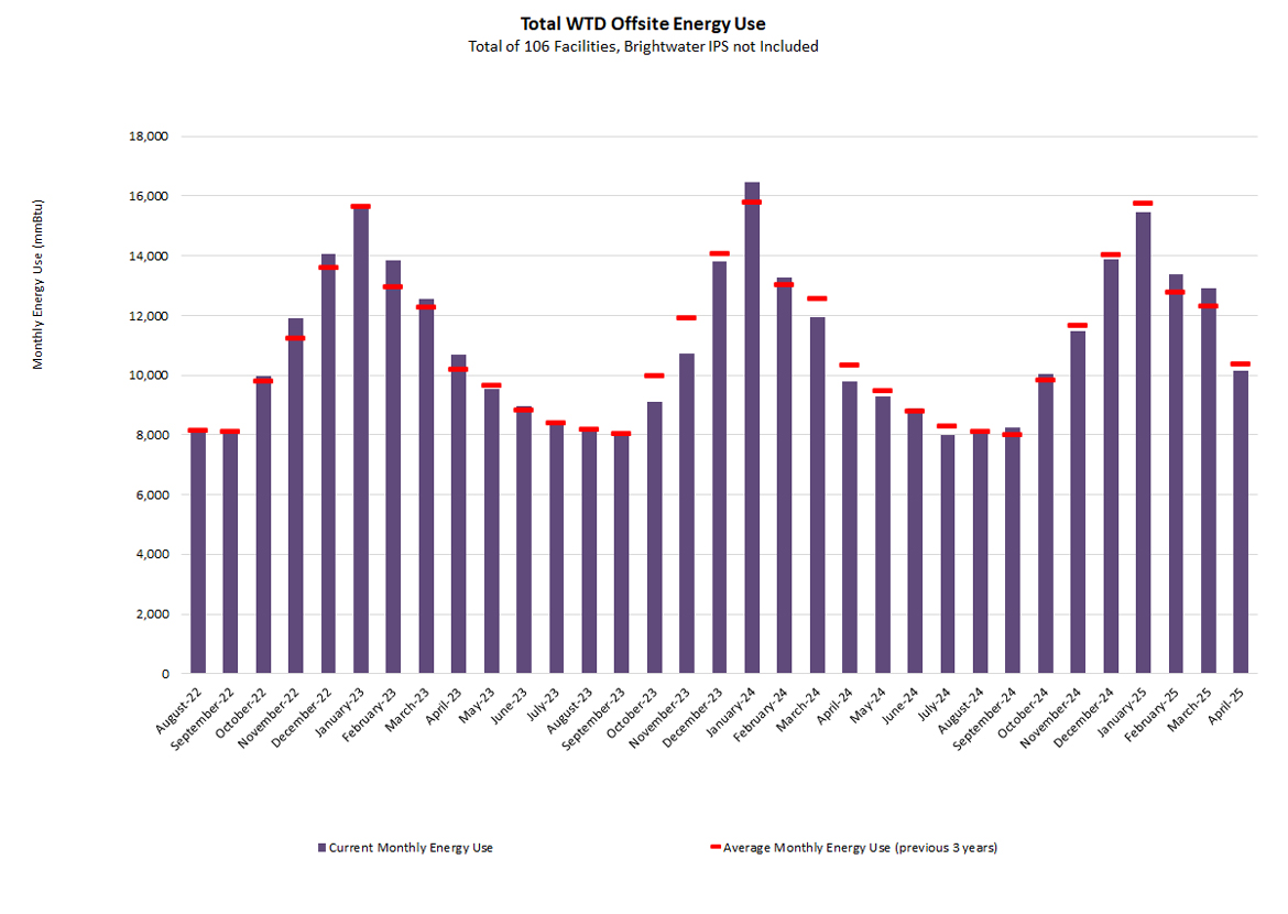 Total WTD offsite energy use (monthly energy use at mmBtu) - for a total of 106 facilities (Brightwater IPS not included)