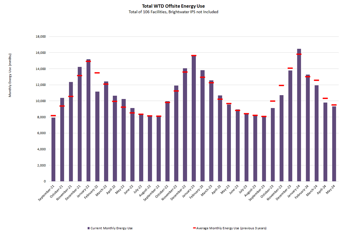 Total WTD offsite energy use (monthly energy use at mmBtu) - for a total of 106 facilities (Brightwater IPS not included)