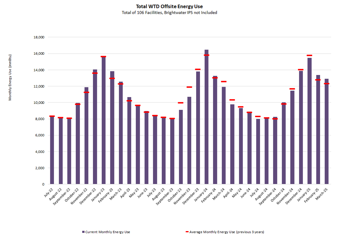 Total WTD offsite energy use (monthly energy use at mmBtu) - for a total of 106 facilities (Brightwater IPS not included)