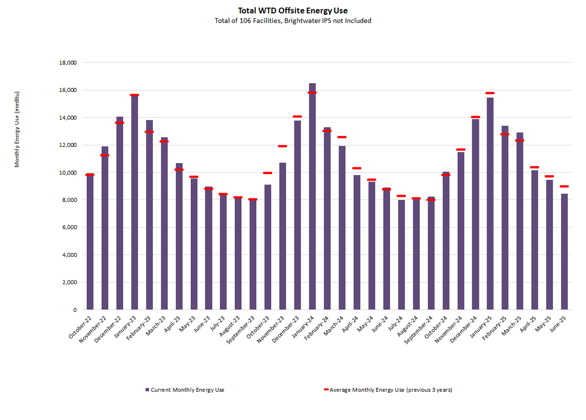 Total WTD offsite energy use (monthly energy use at mmBtu) - for a total of 106 facilities (Brightwater IPS not included)
