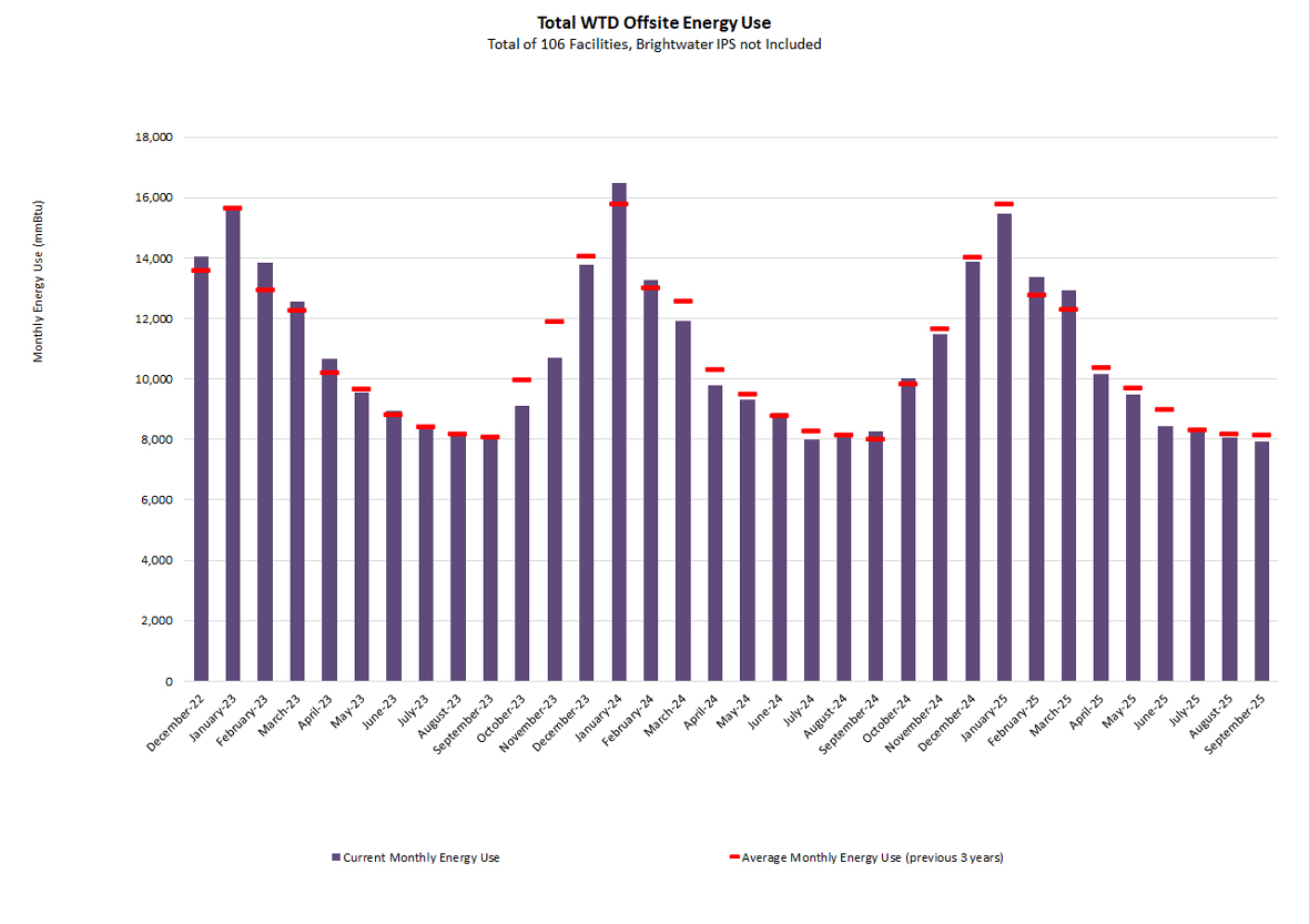 Total WTD offsite energy use (monthly energy use at mmBtu) - for a total of 106 facilities (Brightwater IPS not included)