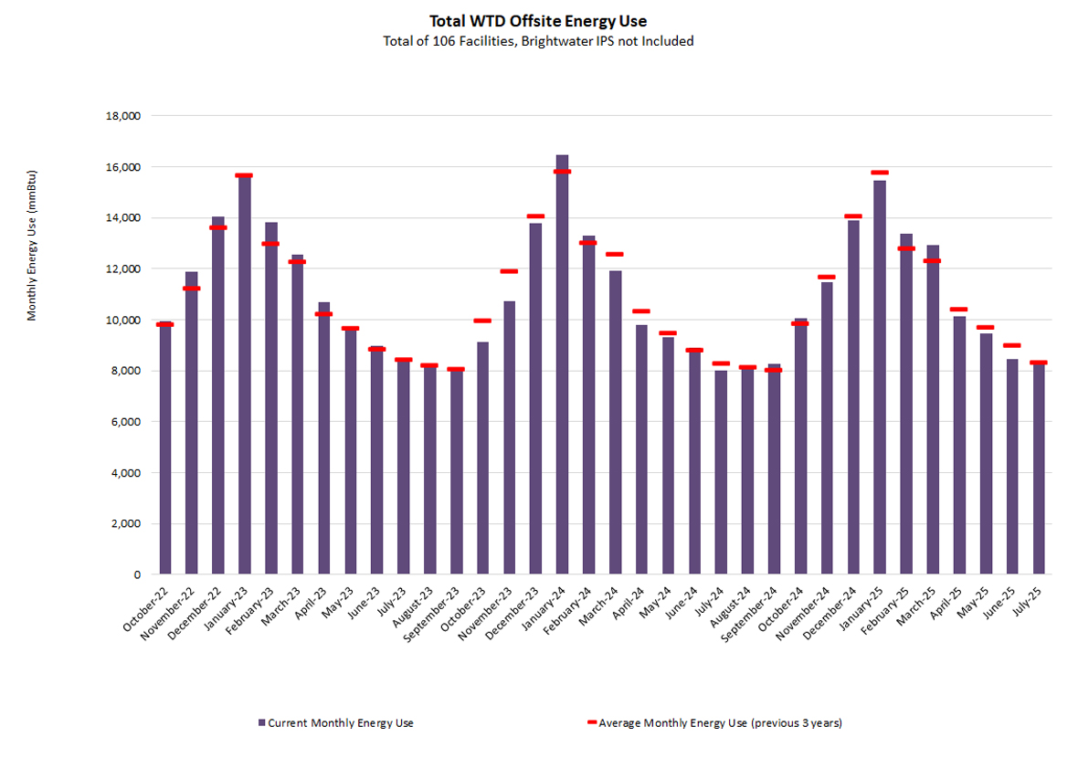 Total WTD offsite energy use (monthly energy use at mmBtu) - for a total of 106 facilities (Brightwater IPS not included)