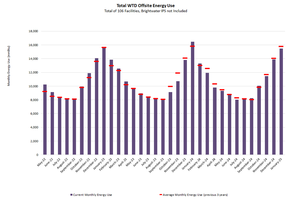 Total WTD offsite energy use (monthly energy use at mmBtu) - for a total of 106 facilities (Brightwater IPS not included)