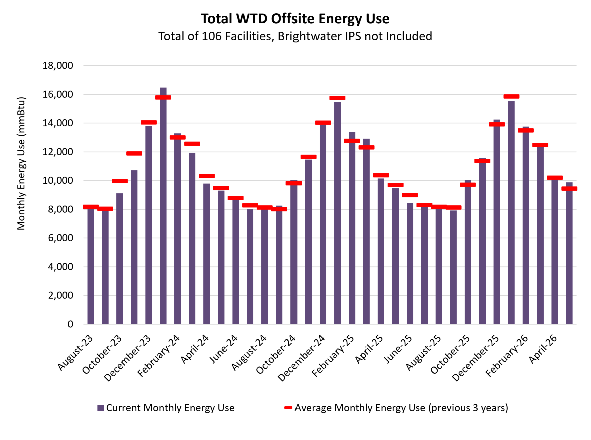 Total WTD offsite energy use (monthly energy use at mmBtu) - for a total of 106 facilities (Brightwater IPS not included)