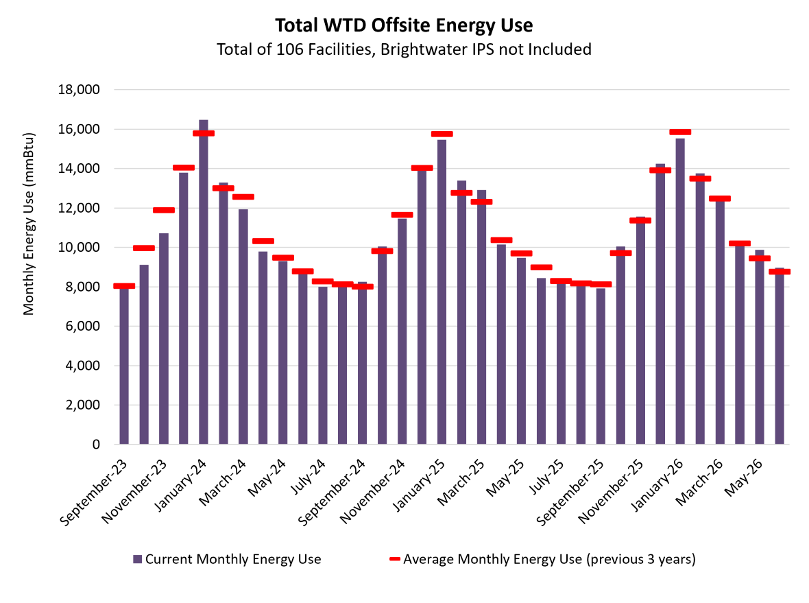 Total WTD offsite energy use (monthly energy use at mmBtu) - for a total of 106 facilities (Brightwater IPS not included)