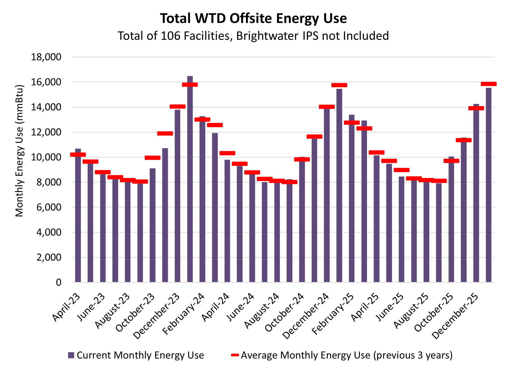 Total WTD offsite energy use (monthly energy use at mmBtu) - for a total of 106 facilities (Brightwater IPS not included)