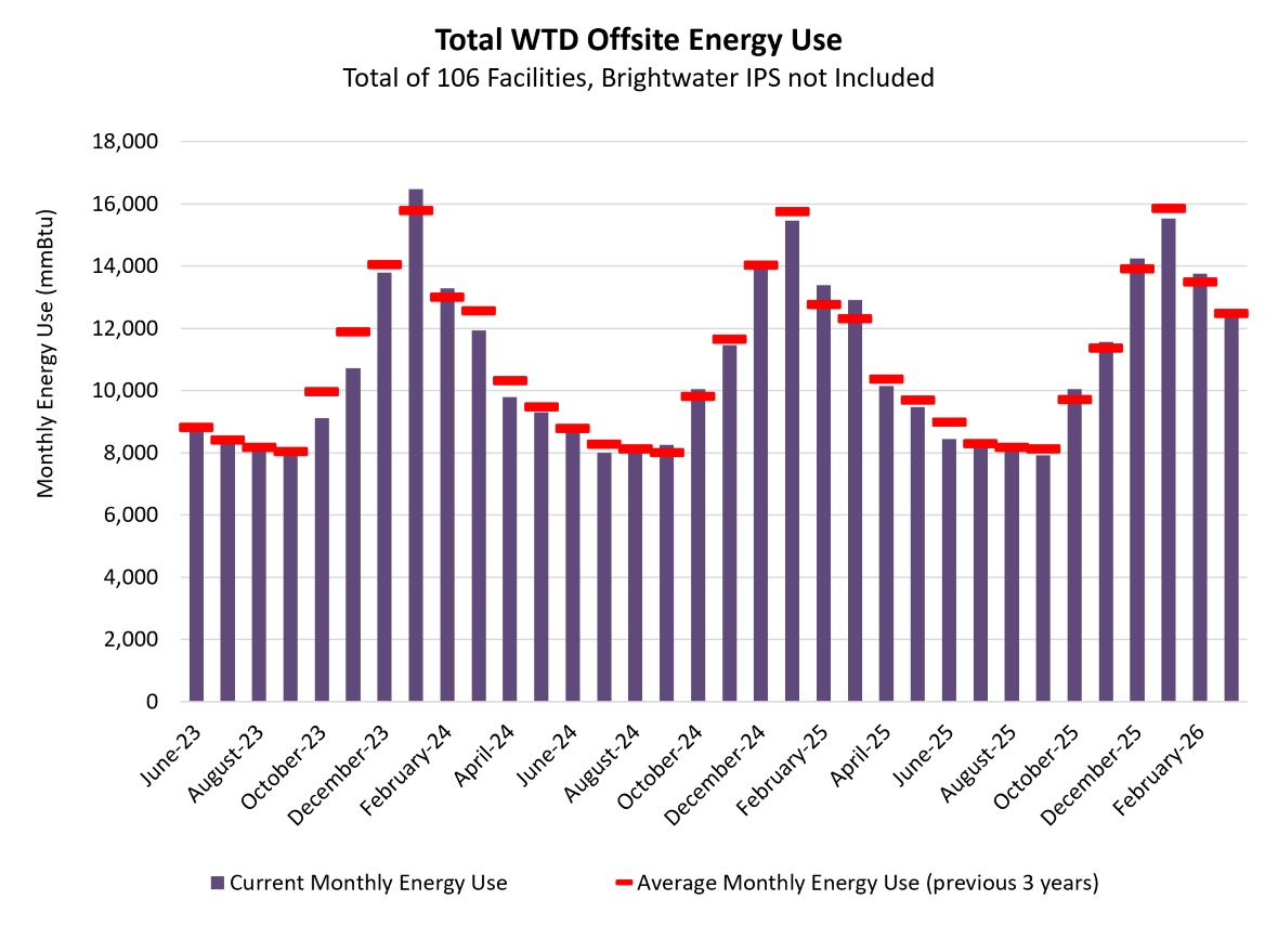 Total WTD offsite energy use (monthly energy use at mmBtu) - for a total of 106 facilities (Brightwater IPS not included)