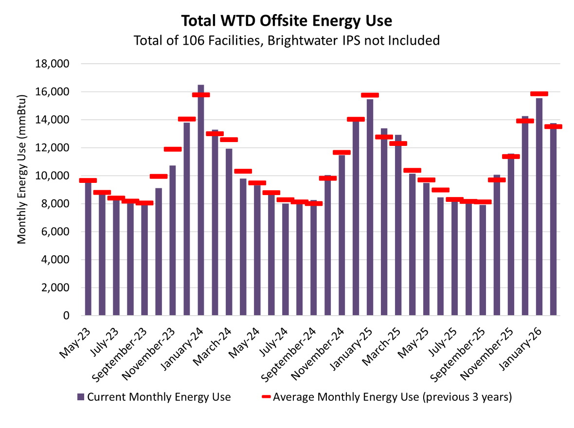 Total WTD offsite energy use (monthly energy use at mmBtu) - for a total of 106 facilities (Brightwater IPS not included)