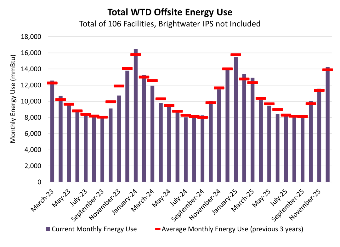 Total WTD offsite energy use (monthly energy use at mmBtu) - for a total of 106 facilities (Brightwater IPS not included)