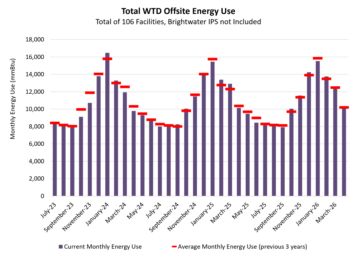 Total WTD offsite energy use (monthly energy use at mmBtu) - for a total of 106 facilities (Brightwater IPS not included)