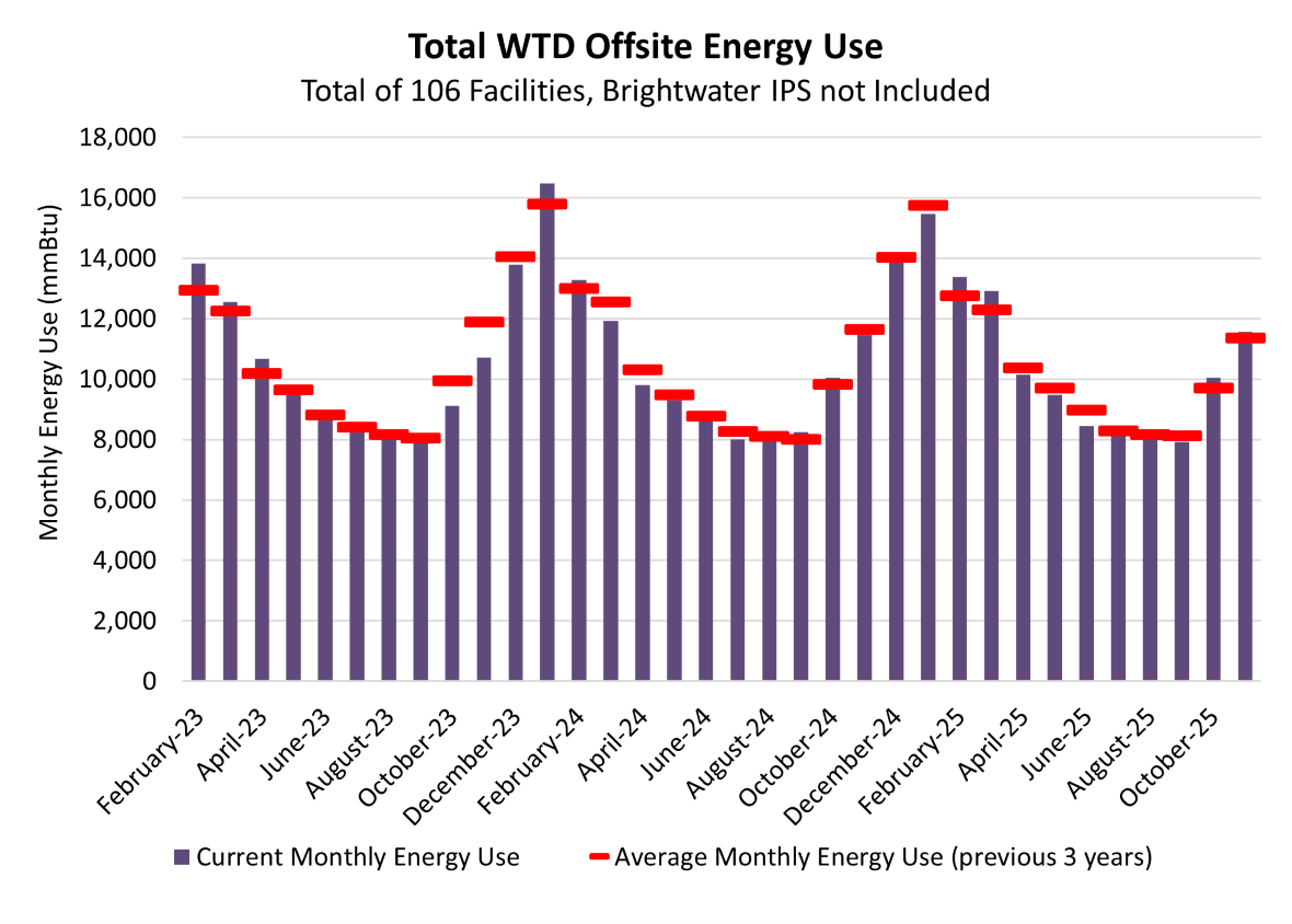 Total WTD offsite energy use (monthly energy use at mmBtu) - for a total of 106 facilities (Brightwater IPS not included)