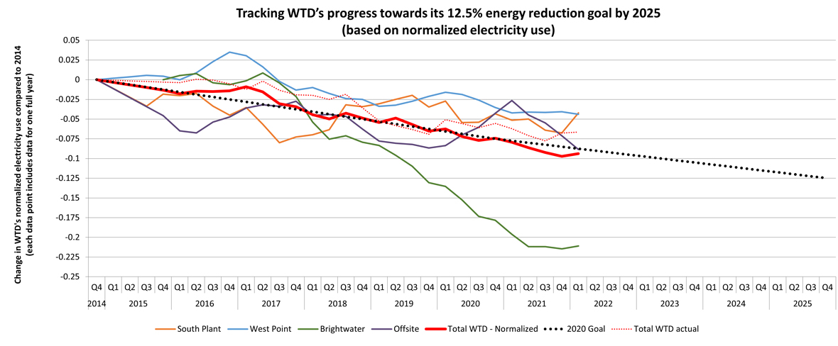 Tracking WTD's progress towards its 12.5% energy reduction goal by 2025 (based on normalized electricity use)