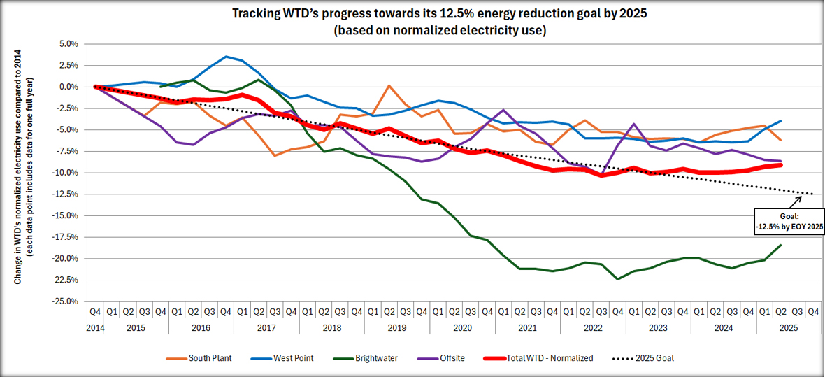 Tracking WTD's progress towards its 12.5% energy reduction goal by 2025 (based on normalized electricity use)