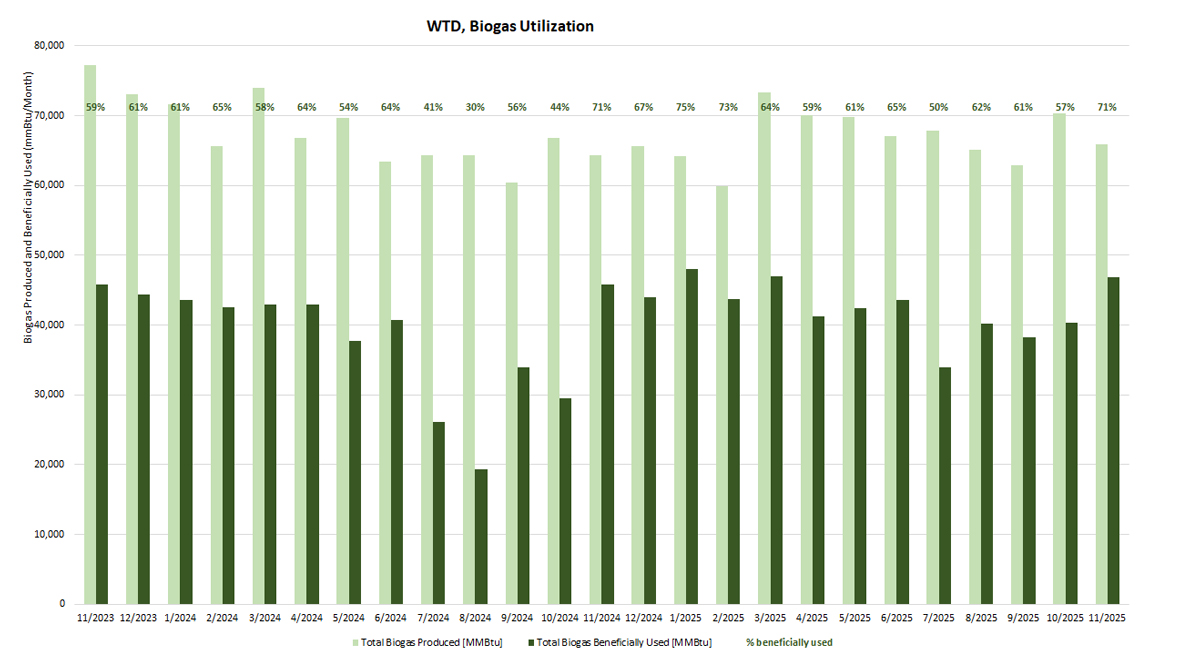 WTD Biogas Utilization - Biogas produced and beneficially used (mmBtu/month)