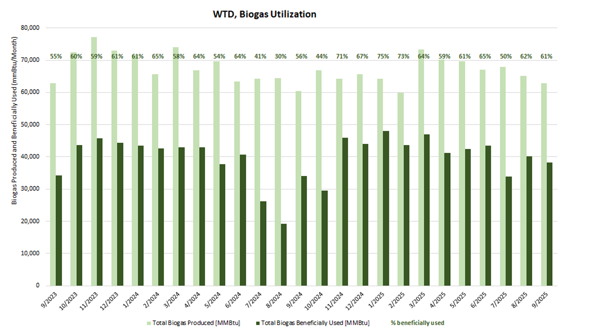 WTD Biogas Utilization - Biogas produced and beneficially used (mmBtu/month)