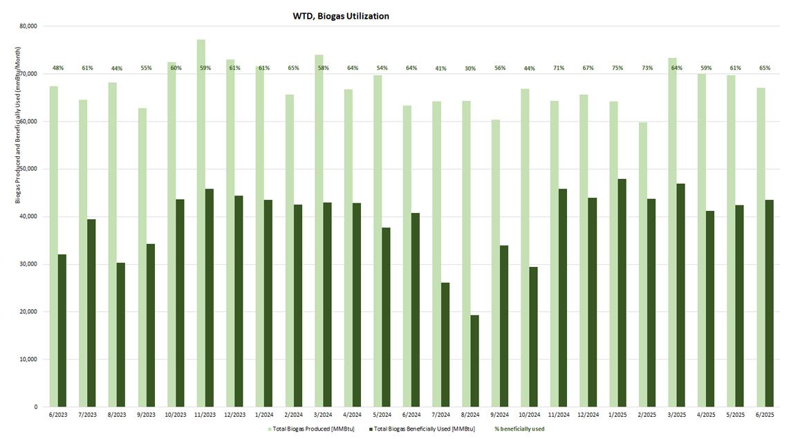 WTD Biogas Utilization - Biogas produced and beneficially used (mmBtu/month)