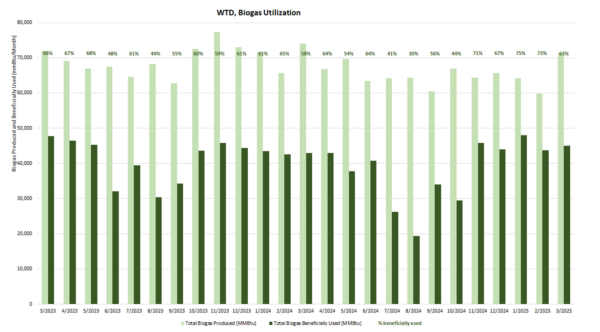 WTD Biogas Utilization - Biogas produced and beneficially used (mmBtu/month)
