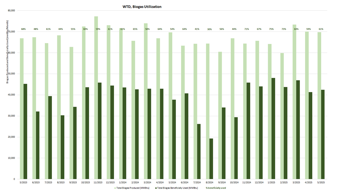 WTD Biogas Utilization - Biogas produced and beneficially used (mmBtu/month)