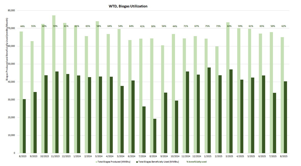 WTD Biogas Utilization - Biogas produced and beneficially used (mmBtu/month)