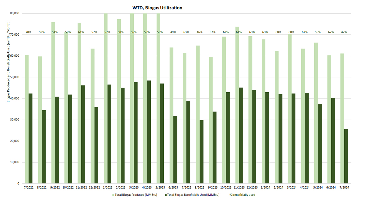 WTD Biogas Utilization - Biogas produced and beneficially used (mmBtu/month)