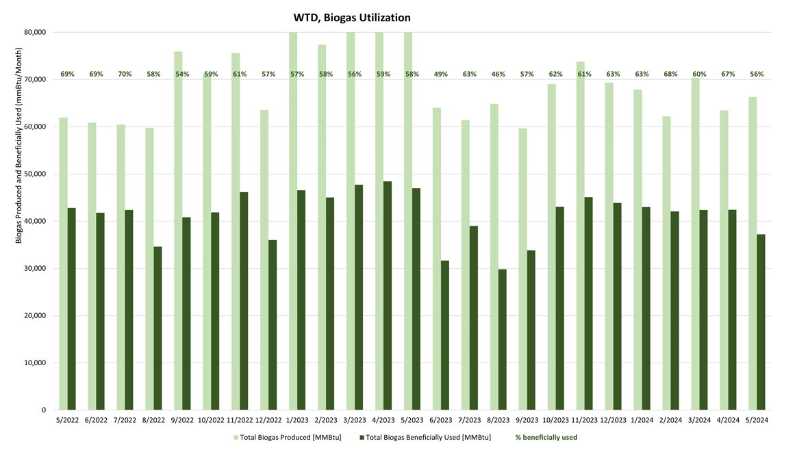 WTD Biogas Utilization - Biogas produced and beneficially used (mmBtu/month)