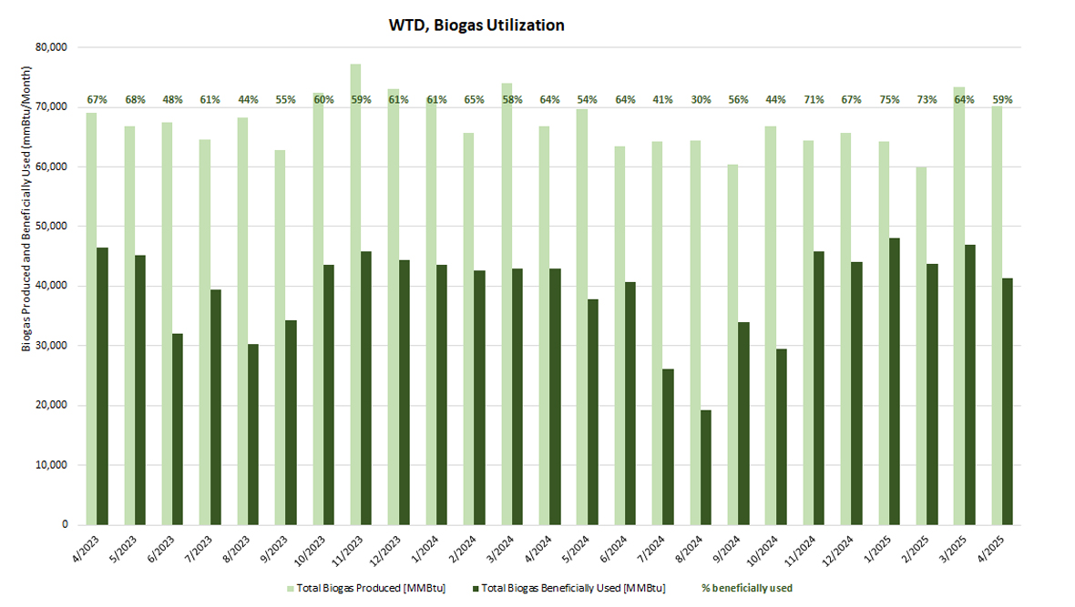 WTD Biogas Utilization - Biogas produced and beneficially used (mmBtu/month)